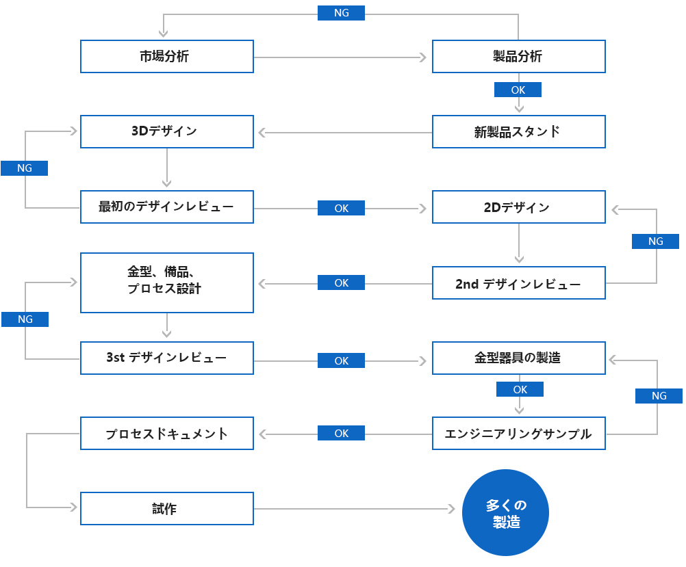 新製品開発プロセス
